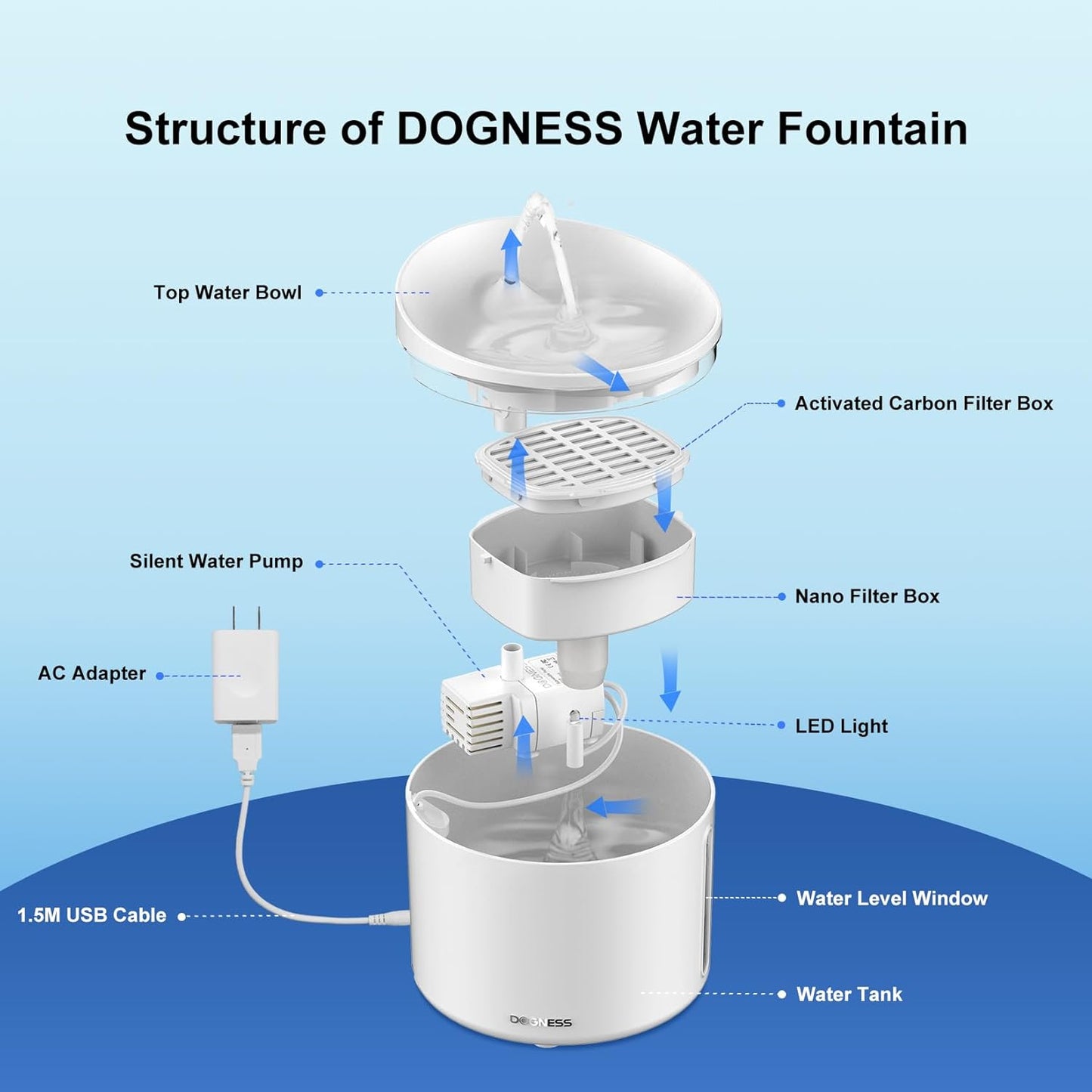 DOGNESS Pet Water Fountain for Cat & Small Dog 34oz/1L (D03-White) | 13° Inclined Triple Filtration whisper-quiet,Automatic Water Fountains for cats indoor,Melamine materials