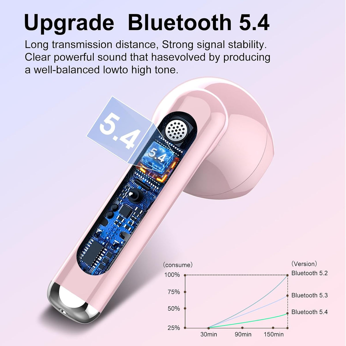 Wireless Earbuds, Bluetooth 5.4 Headphones HiFi Stereo, Bluetooth Earbuds with ENC Noise Cancelling Mic, 36H LED Display Ear Buds, IPX7 in Ear Earphones for Phone Tablet Laptop Sports, Pink