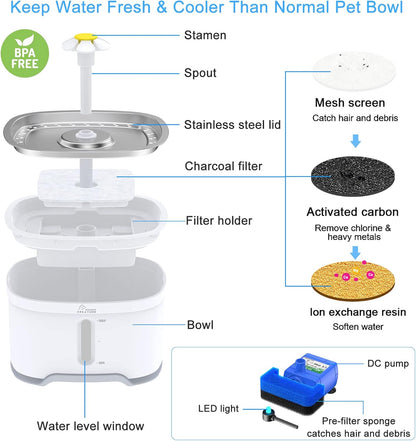 Wonder Creature Cat Water Fountain Stainless Steel, 84oz/2.5L Automatic Pet Water Fountain with Water Level Window and LED Light for Water Shortage Alert