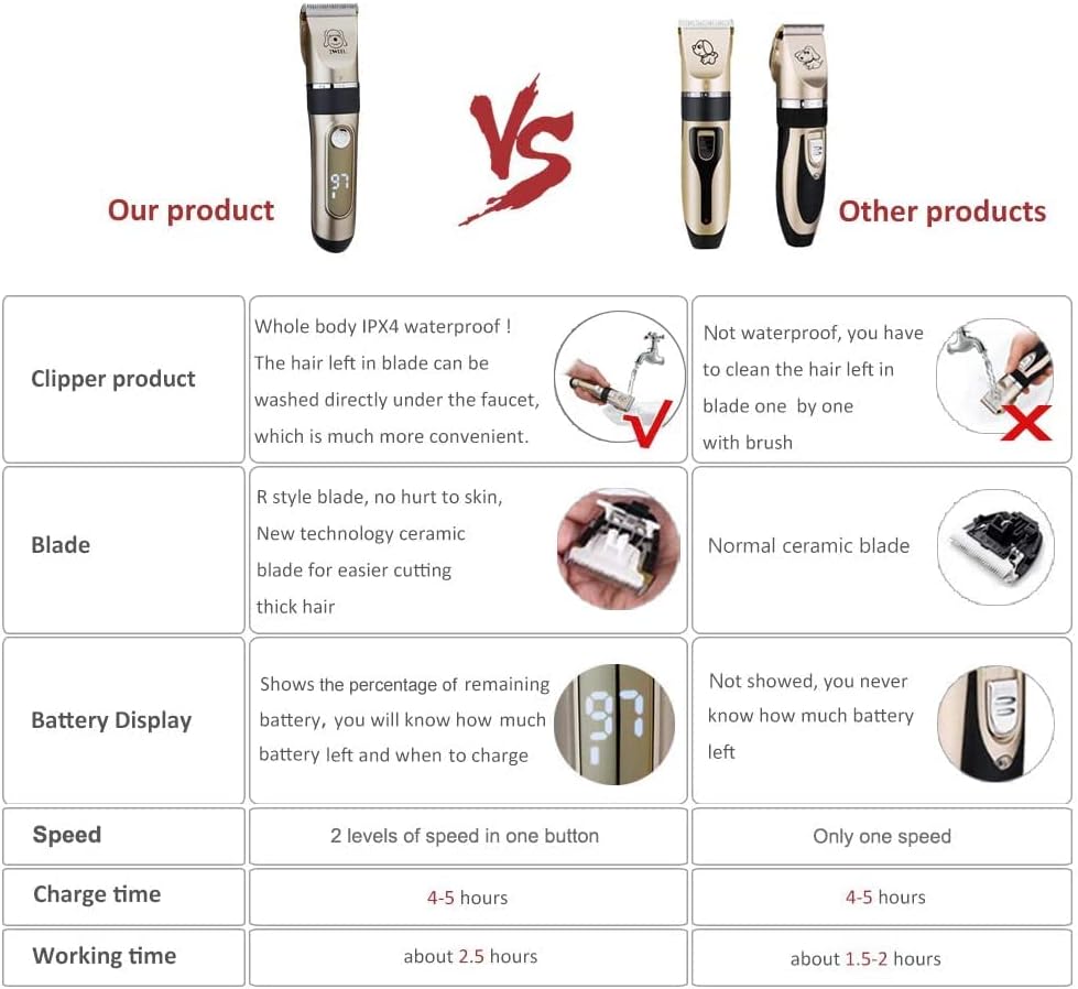 IWEEL Dog Clippers, 2-Speed Professional Rechargeable Cordless Cat Shaver and Low Noise Water Proof Electric Dog Trimmer Pet Grooming Kit Animal Hair Clippers Tool with Scissors Combs