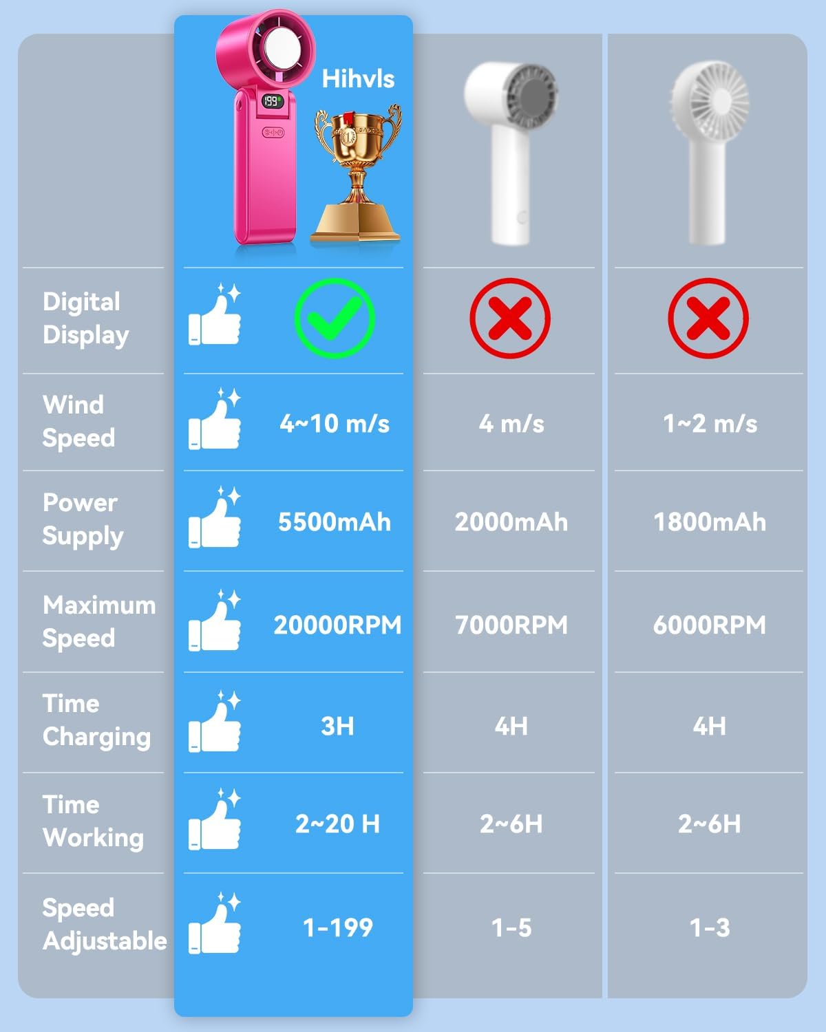 Portable Handheld Fan with Ice Cooler, 199 Speed Personal Fan,5500mAh Rechargeable,20H Cooling Time,20000 RPM Powerful Motor, Summer Essential for Travel/Outdoor/Office, Hot Pink