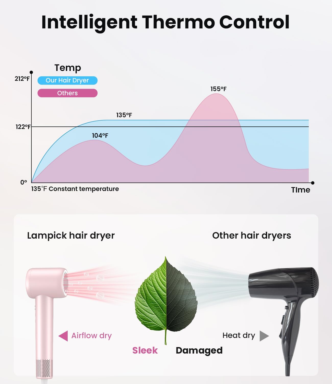 Hair Dryer,150000 RPM Ionic Blow Dryer with 500M Negative Ions, Lightweight Travel Hair Dryer with Magnetic Diffuser & Nozzle for Fast Drying, Low Noise Brushless Motor for Salon & Home Use,Pink