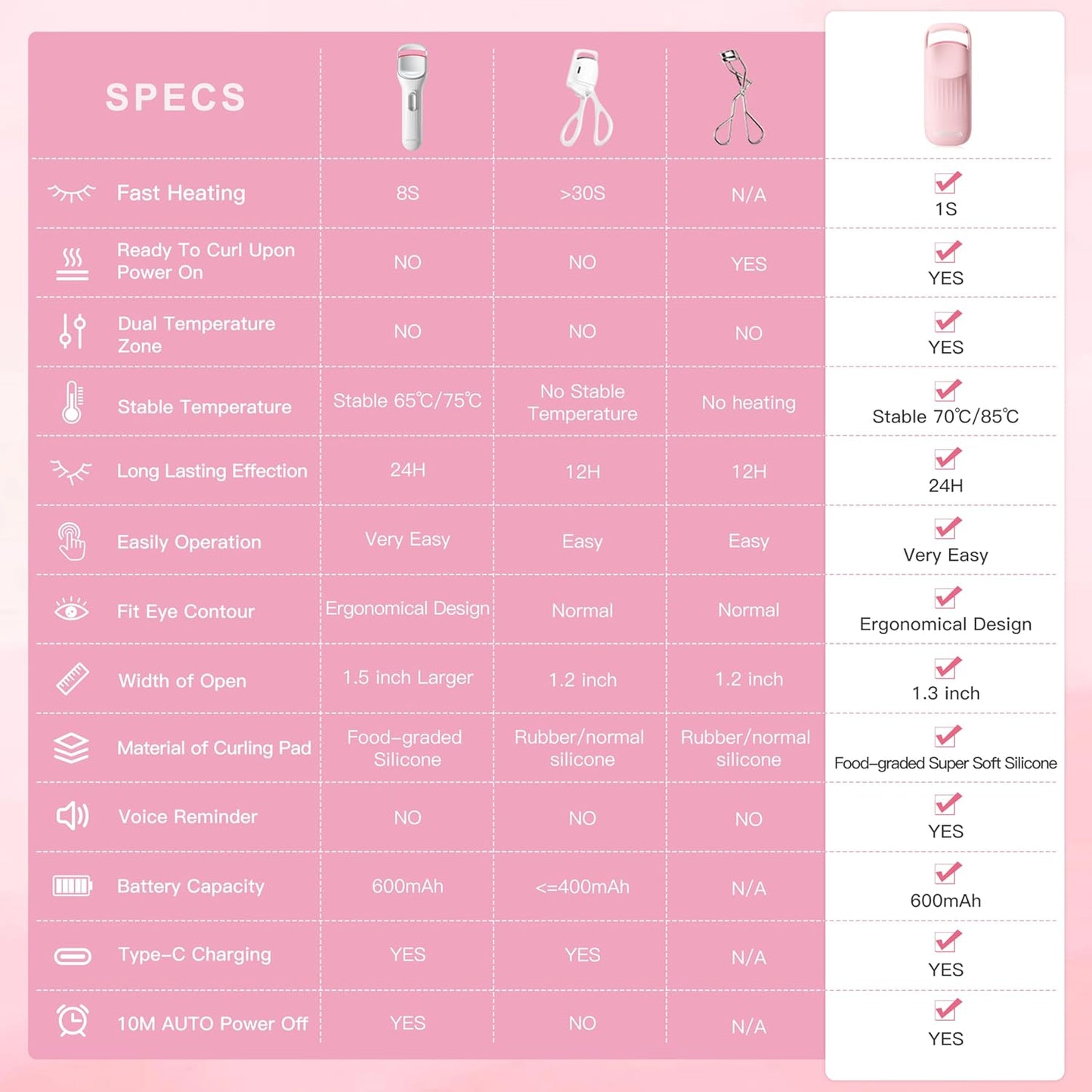 HEBECA Heated Eyelash Curler Innovative, QuickCurl 2S Heat Up, Naturally Lash Curler 70°C/85°C Adjustable Heat, Safe Food-Grade Silicone, 600mAh Battery Portable Size for Travel (Pink)