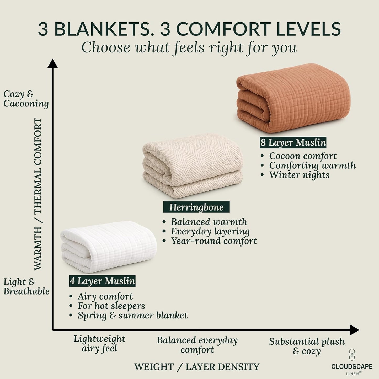 CLOUDSCAPE 4 Layer Muslin Blanket for Adults - 100% Cotton Blanket Queen Size Bedding, 92"x92" Fits Upto Full Size Bed, All-Season Lightweight Gauze Soft, Breathable Summer Blankets - Seashell Pink
