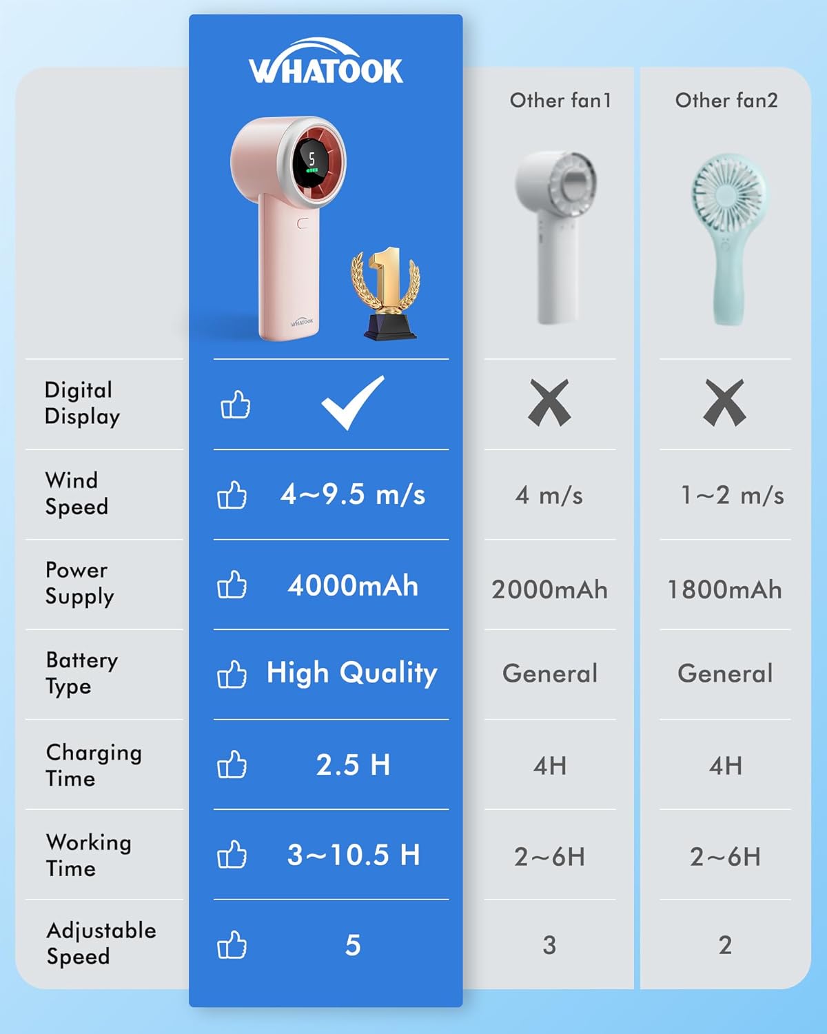 WHATOOK Portable Handheld Turbo Fan, 5 Speeds Mini Personal Fan with 4000mAh Rechargeable Battery, Small Pocket Fan for Travel Essentials, Beach, Office, Gifts for Women Men - Light pink