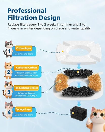 50 Pcs Cat Water Fountain Filters for Veken 95oz/2.8L, 67oz, 135oz Dog Water Fountain Automatic Pet Fountain Dog Water Dispenser 25Pcs Pet Fountain Filter Replacement & 25Pcs Pre-Filter Sponges