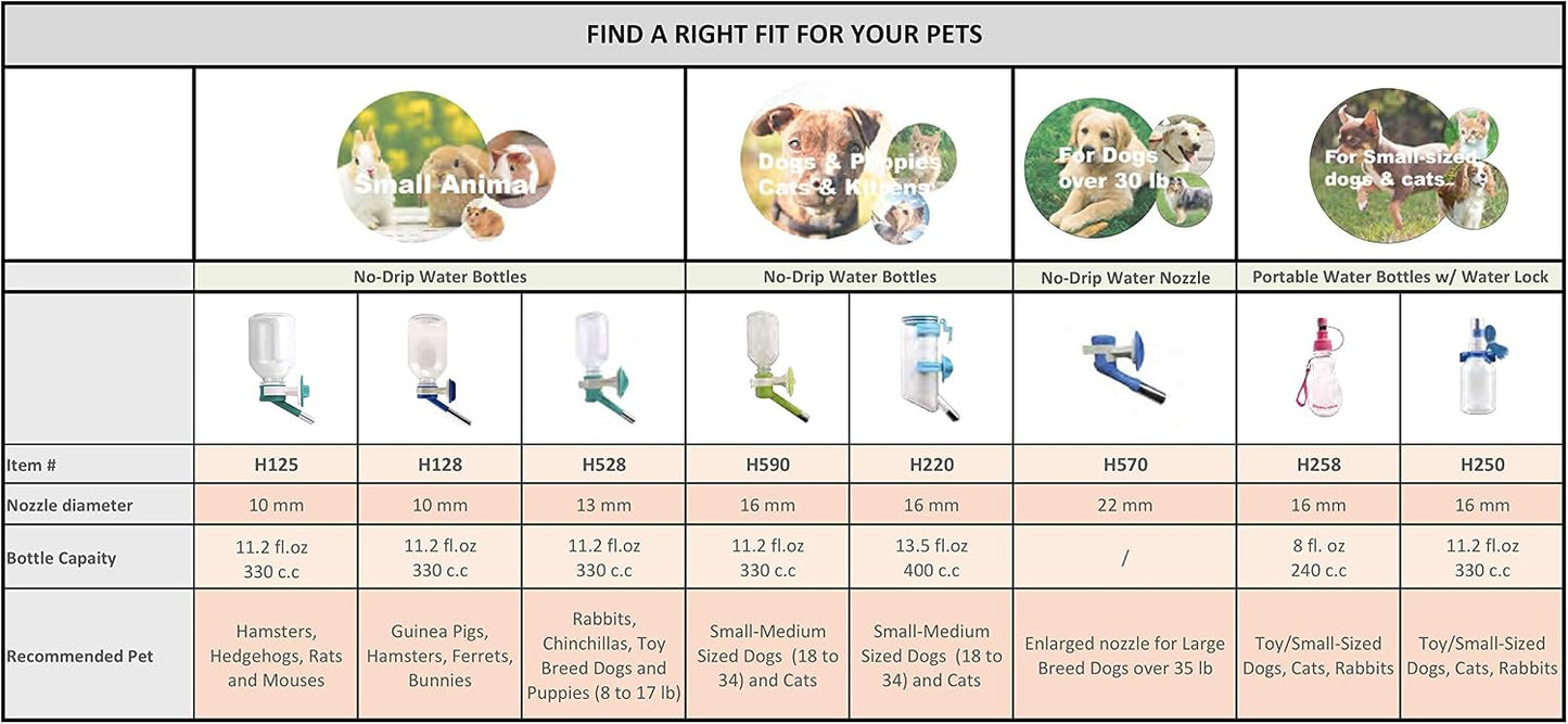 Choco Nose No-Drip Water Bottle for Large Dogs (Over 50 lb) – Leak-Proof Patented 22mm Nozzle Helps Prevent Mess & Spills, BPA Free Cage & Crate Mount Feeder for Kennels, 16.9 fl oz (C570)
