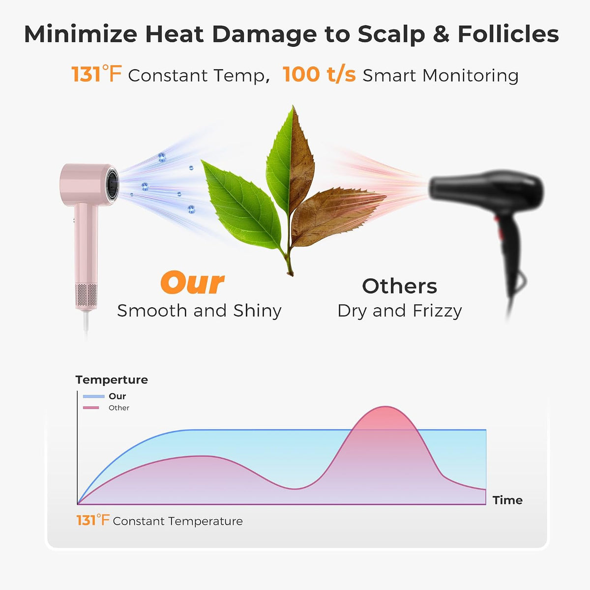 Hair Dryer, High Speed Ionic Blow Dryer, Light Pink