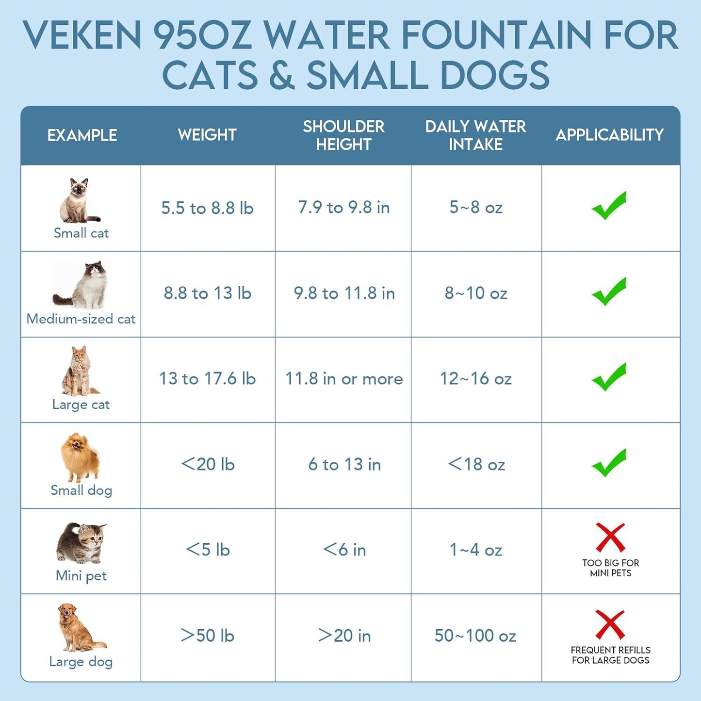 Veken Innovation Award Winner 95oz/2.8L Pet Fountain, Automatic Cat Water Fountain Dog Water Dispenser with 6 Replacement Filters & Silicone Mat for Cats, Dogs (Blue, Plastic)