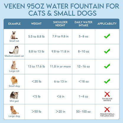 Veken Innovation Award Winner 95oz/2.8L Pet Fountain, Automatic Cat Water Fountain Dog Water Dispenser with 6 Replacement Filters & Silicone Mat for Cats, Dogs (Blue, Plastic)