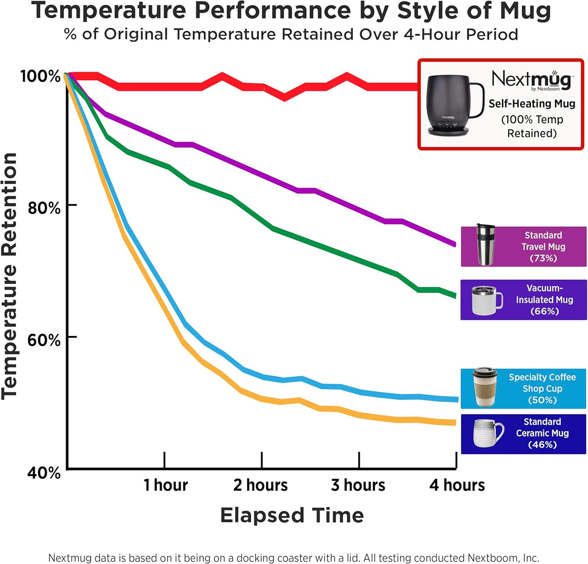 Nextmug - Temperature-Controlled, Self-Heating Coffee Mug