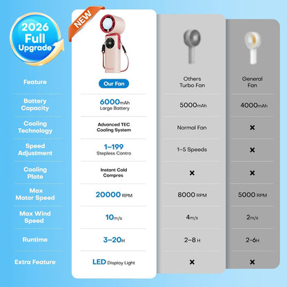 6000mAh Portable Handheld Fan with Ice Cooling, 199 Levels Stepless Speed, 20H Long Battery Life, 20000RPM Turbo Fan Rechargeable Personal Mini Fan for Travel, Outdoor, Makeup
