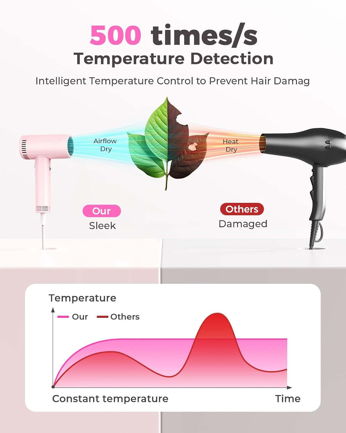 Hair Dryer - 160,000 RPM Ionic Blow Dryer - High Speed Fast Drying Professional Hairdryer for Smooth, 9 Temps Set for Women, 500 Million Negative Ions, Lightweight 0.8lb for Travel, Auto Clean
