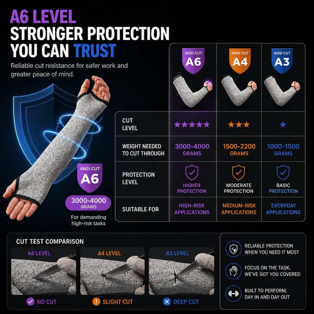 Cut Resistant Arm Sleeves for Men Women, ANSI A6 Arm Protectors for Thin Skin& Bruising for gardening Farming Yard