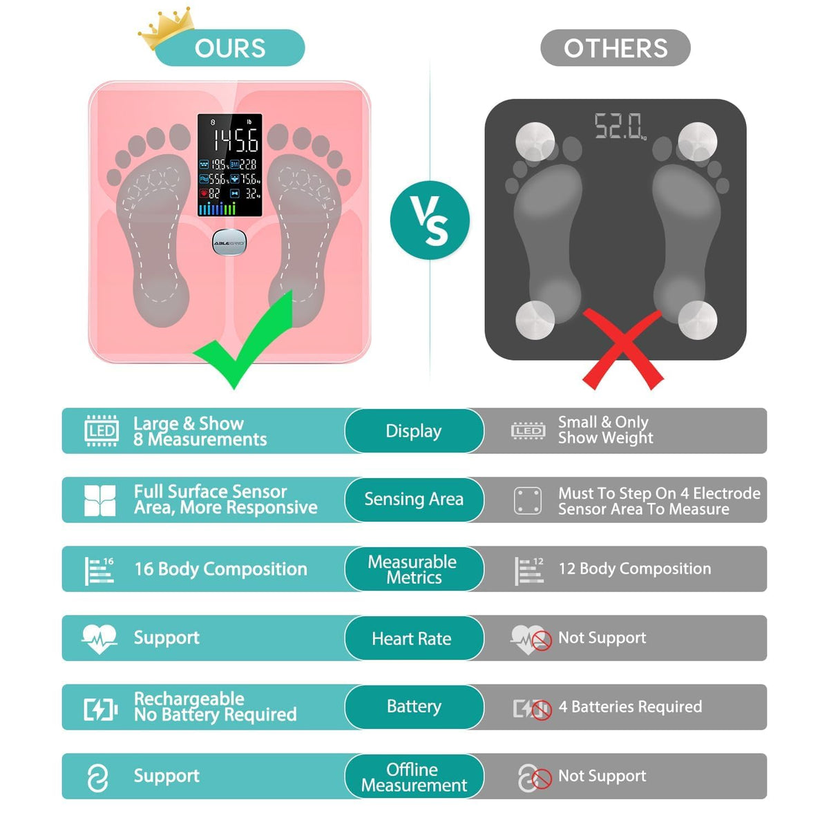 Smart Bathroom Scale for Body Weight and Fat, Rechargeable